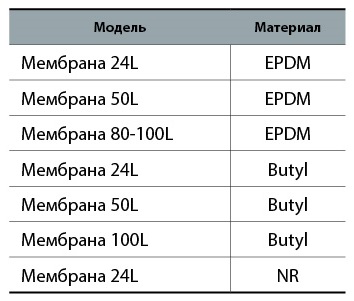 Мембрана 100L (Butyl)